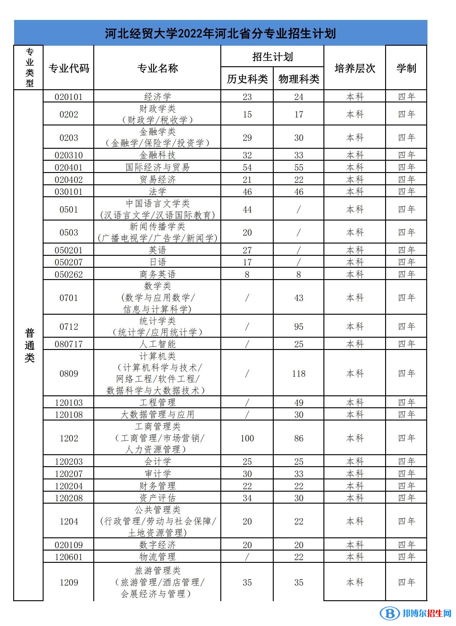河北经贸大学有哪些专业？