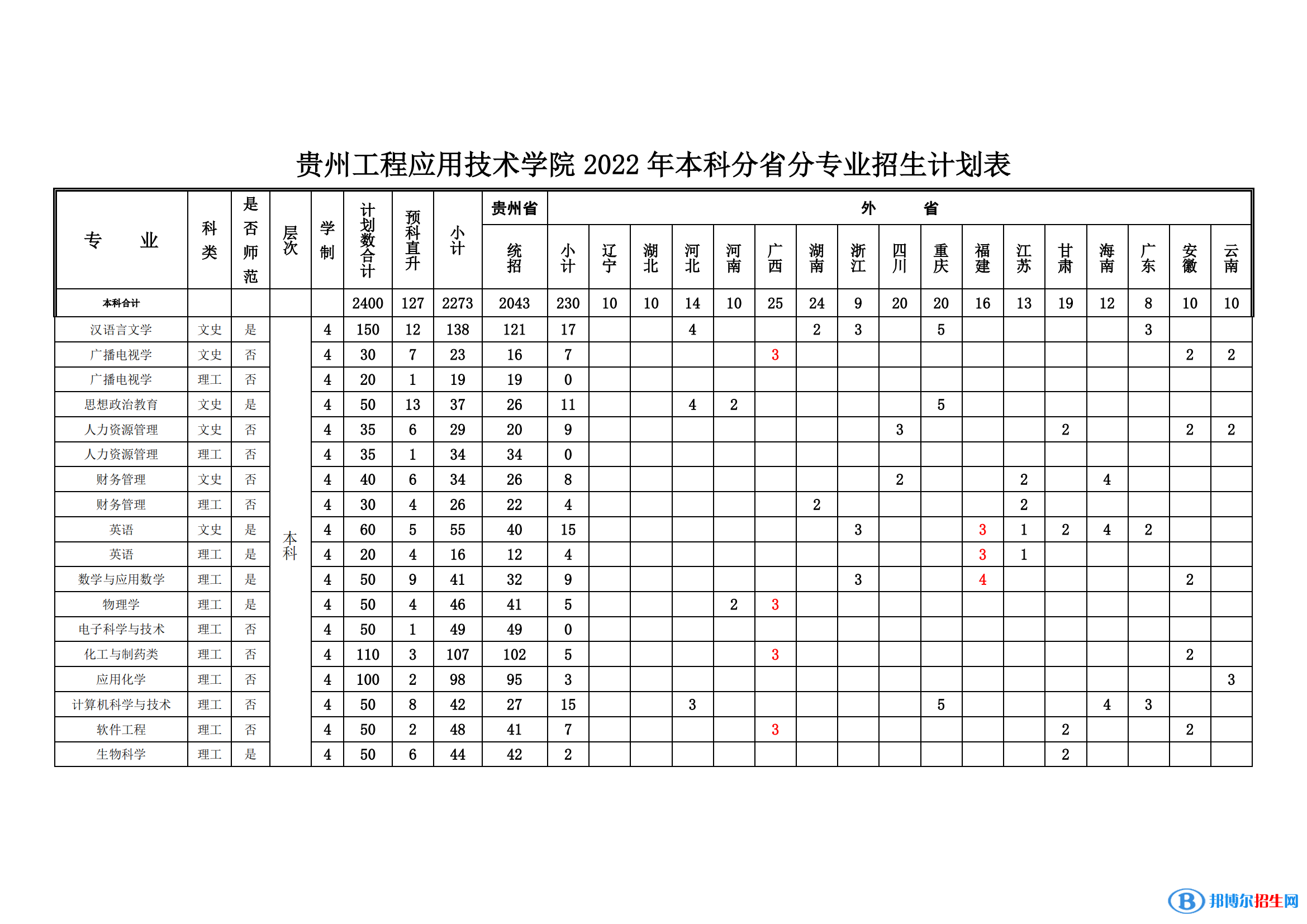 贵州工程应用技术学院有哪些专业？