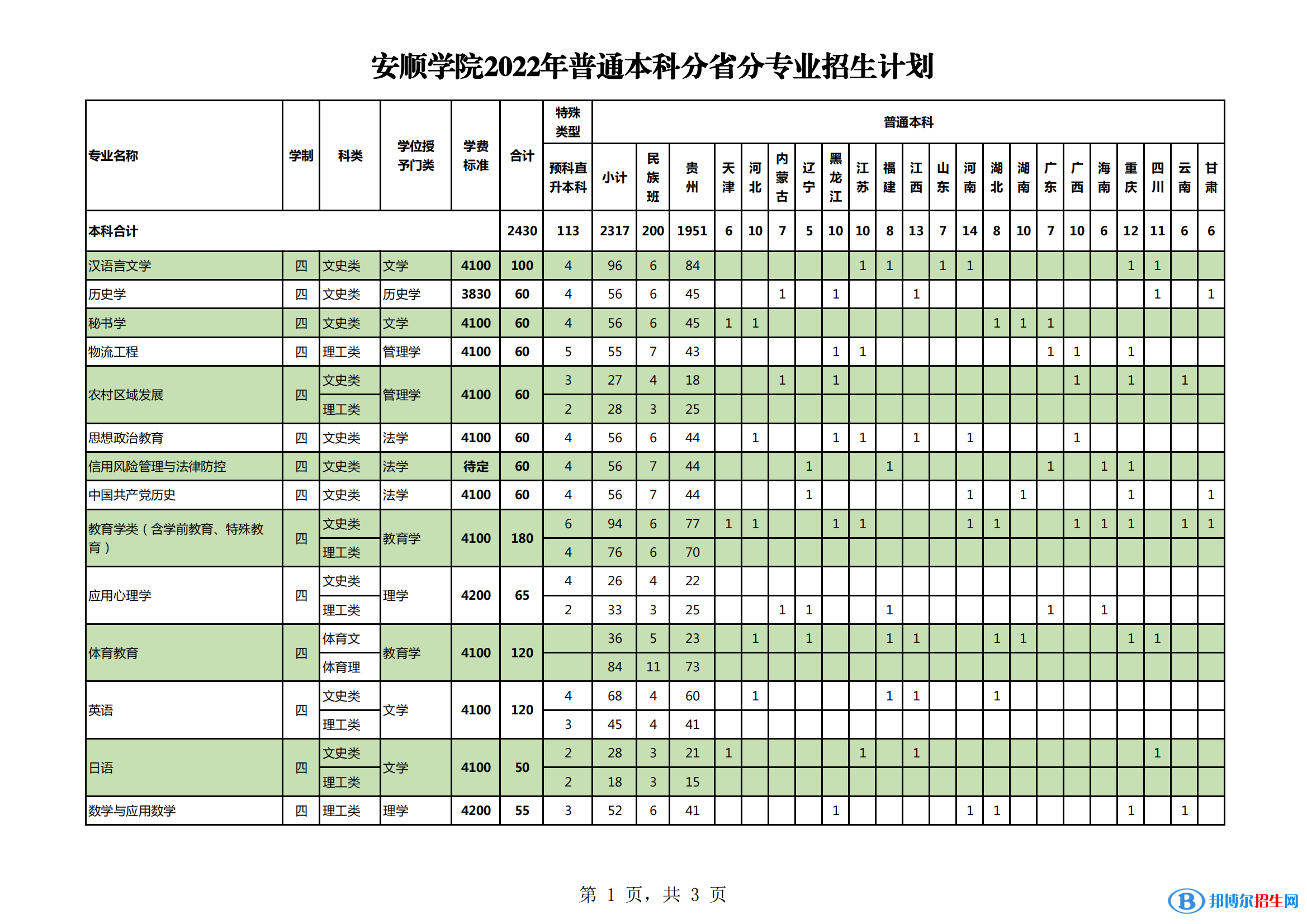 安顺学院有哪些专业? 安顺学院有哪些专业?