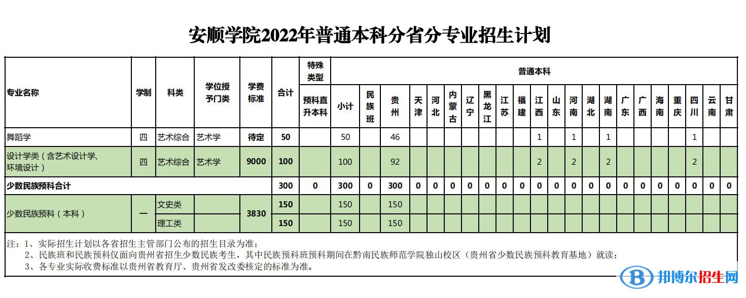 安顺学院有哪些专业? 安顺学院有哪些专业?