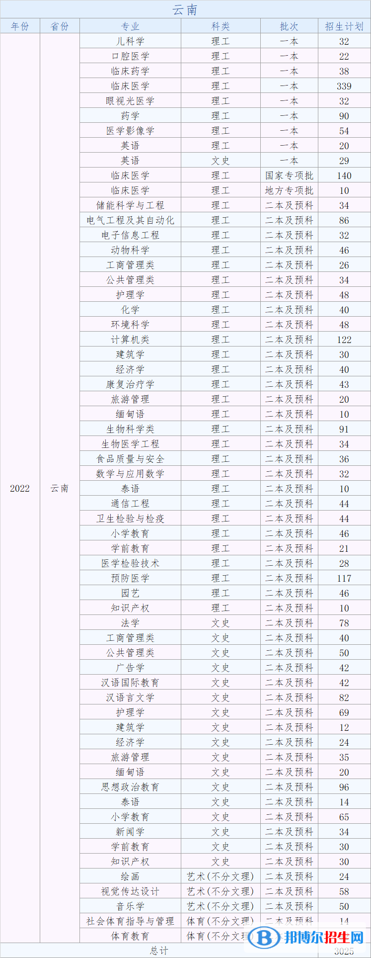 大理大学有哪些专业？