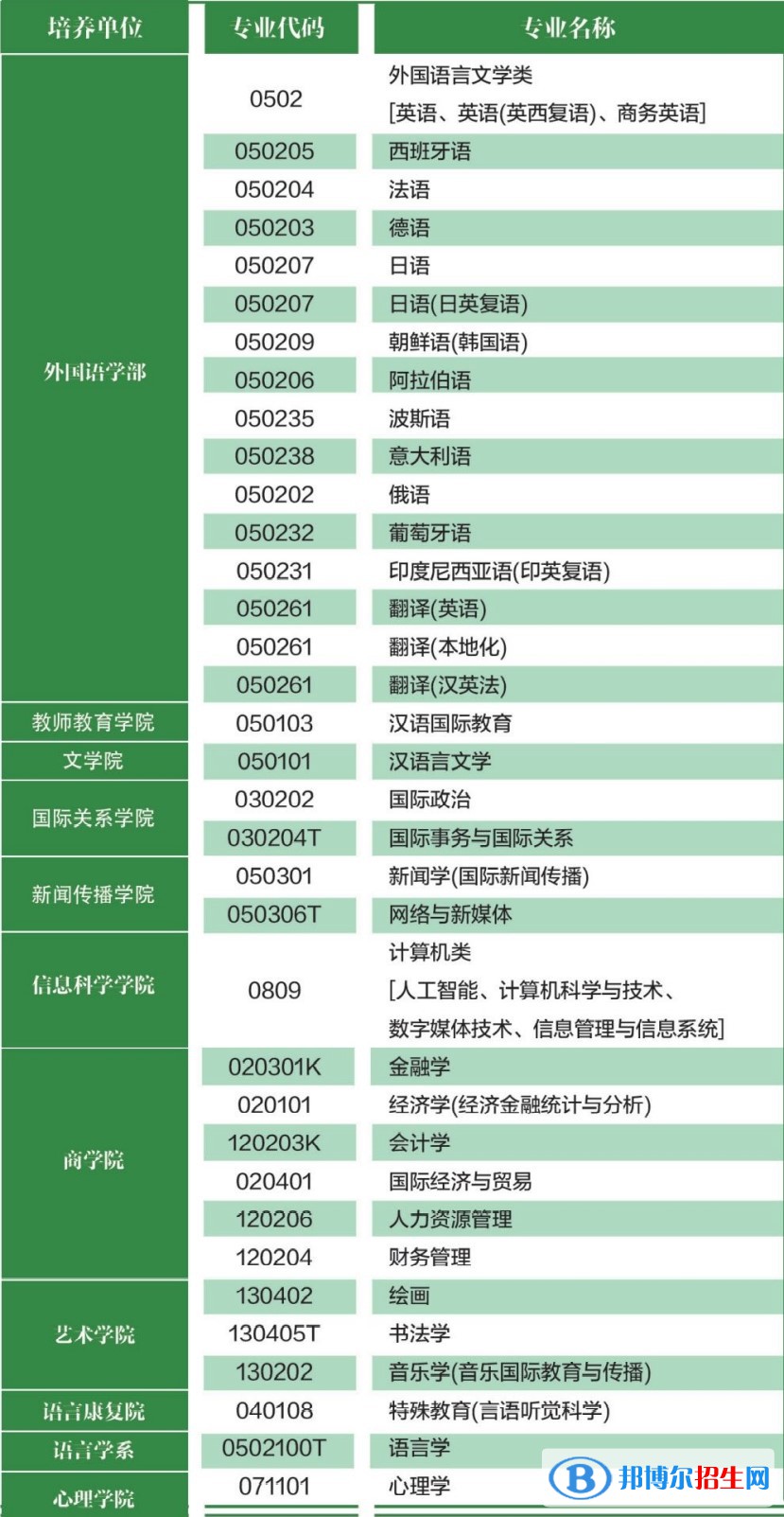 北京语言大学有哪些专业？