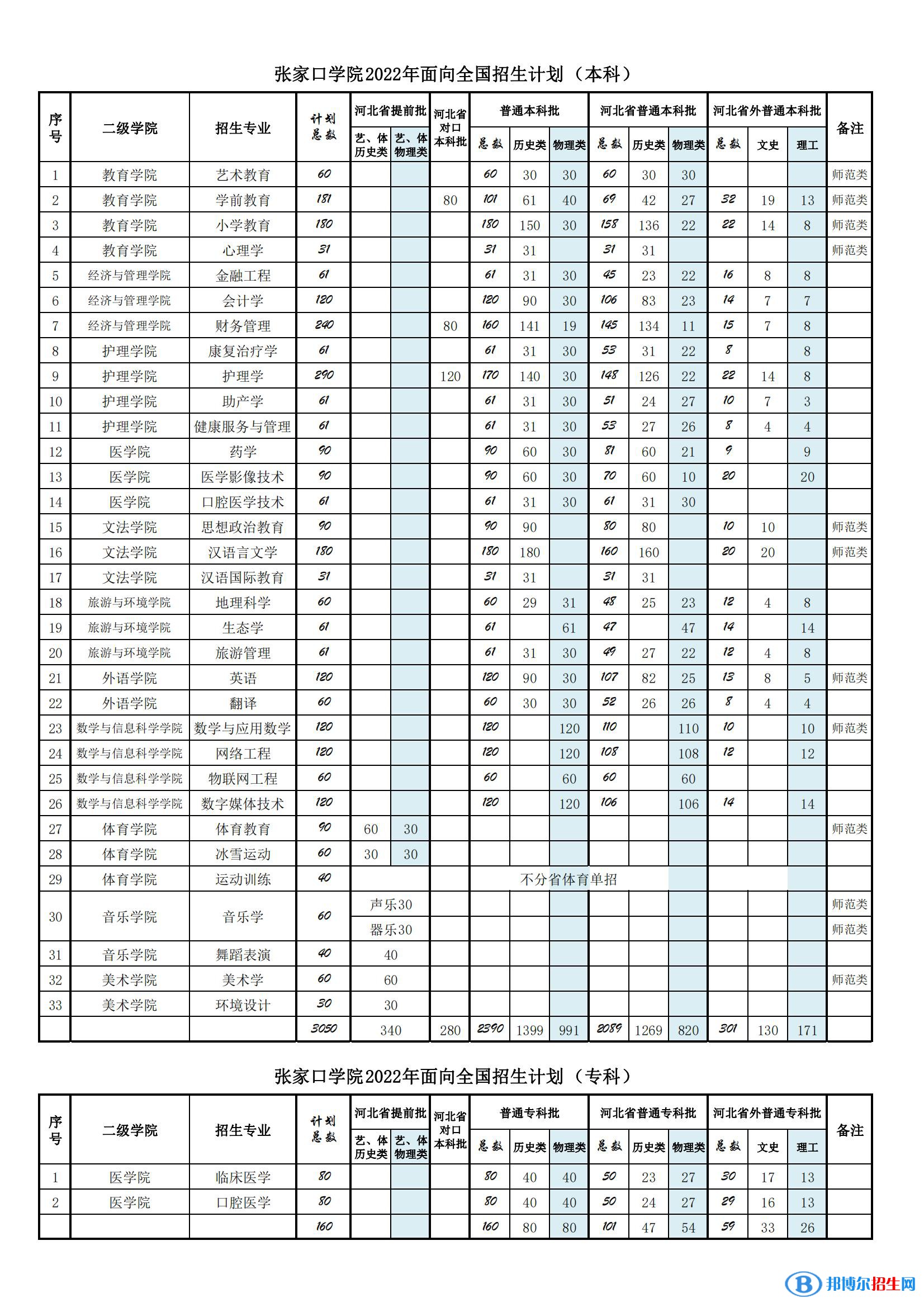 张家口学院有哪些专业？