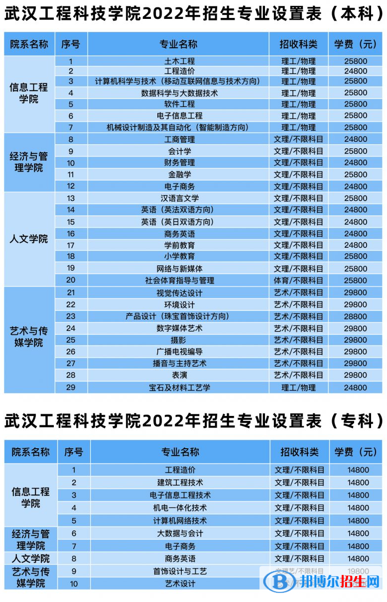 武汉工程科技学院有哪些专业？