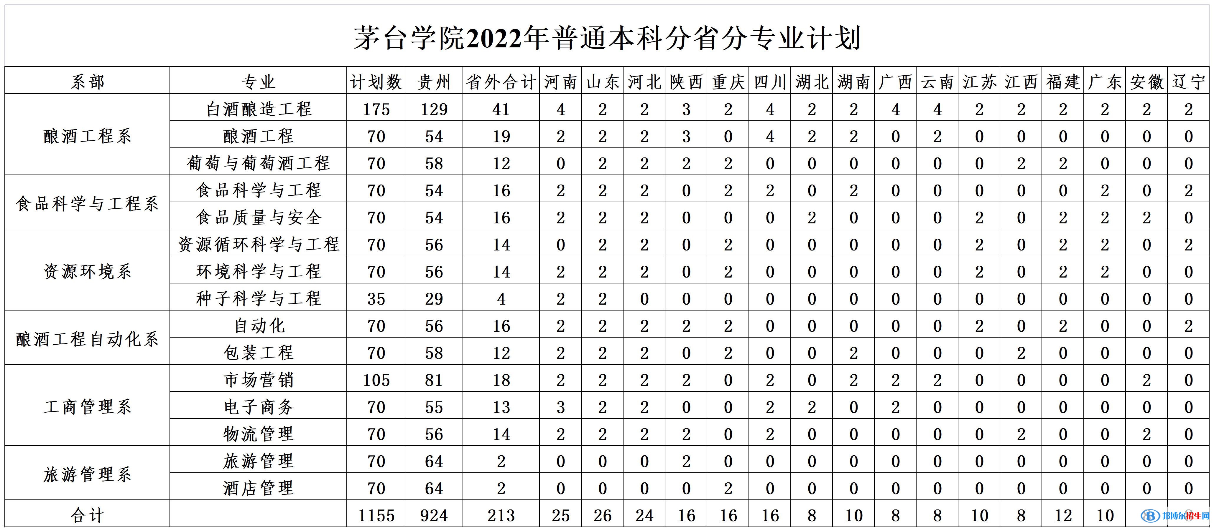 茅台学院有哪些专业？