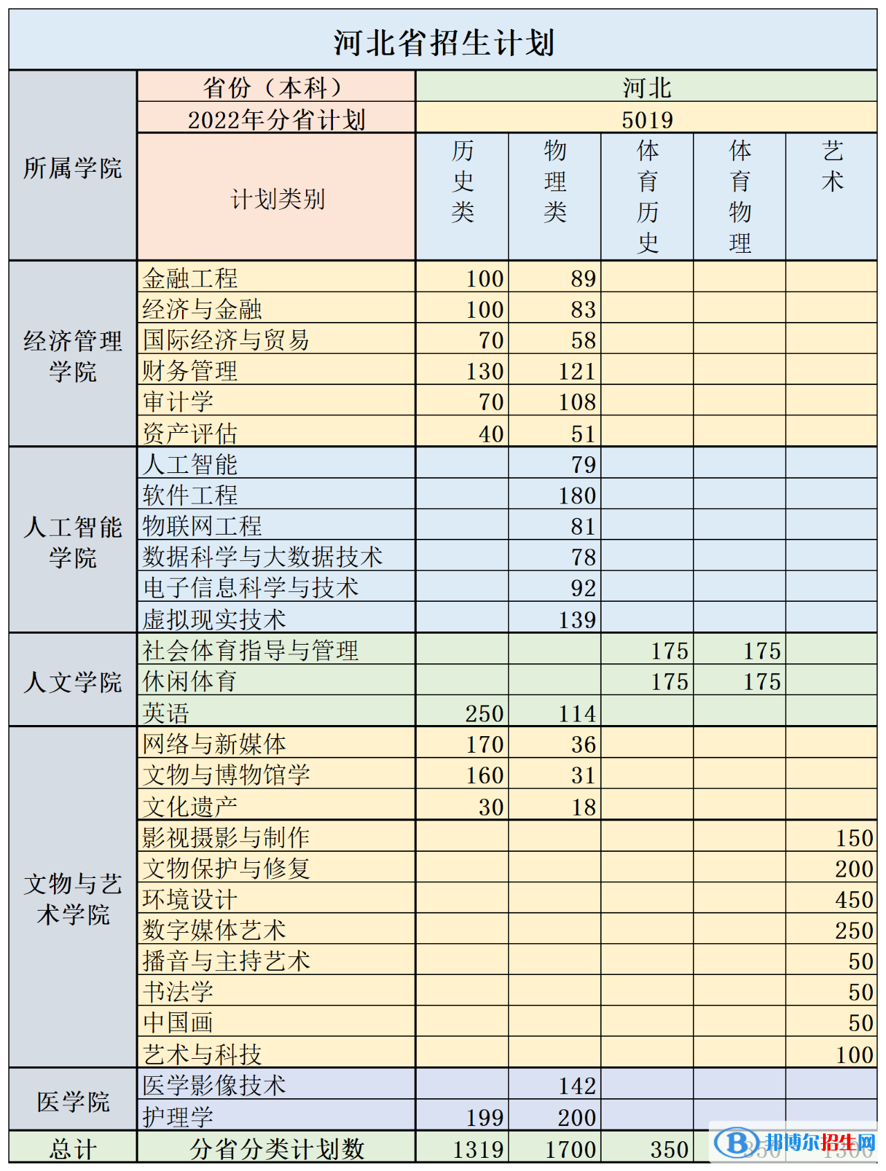 河北东方学院有哪些专业？
