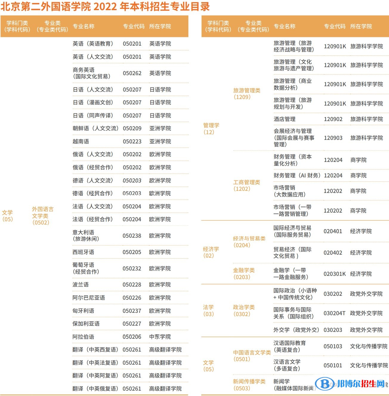 北京第二外国语学院有哪些专业？