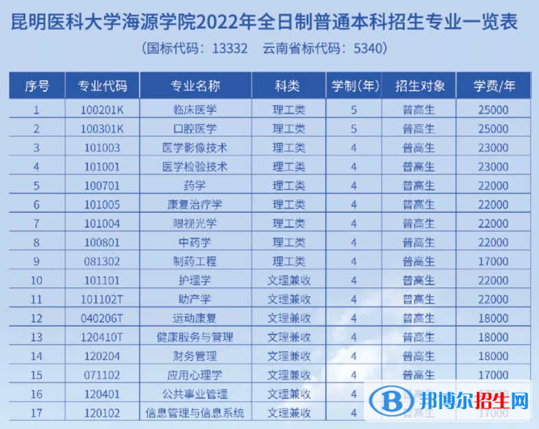 昆明医科大学海源学院有哪些专业？