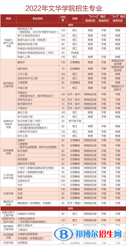 文华学院有哪些专业? 文华学院有哪些专业?
