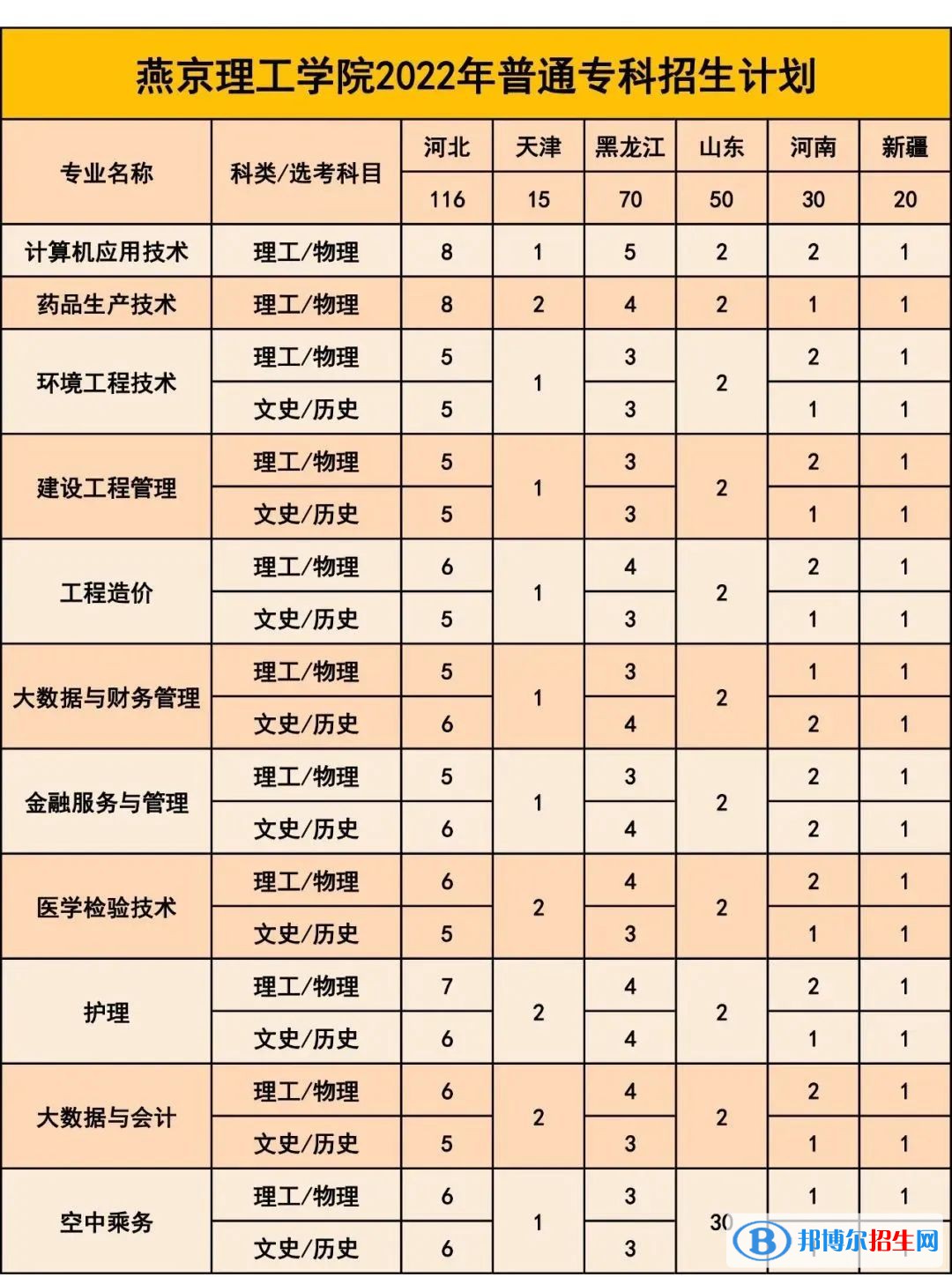 燕京理工学院有哪些专业？
