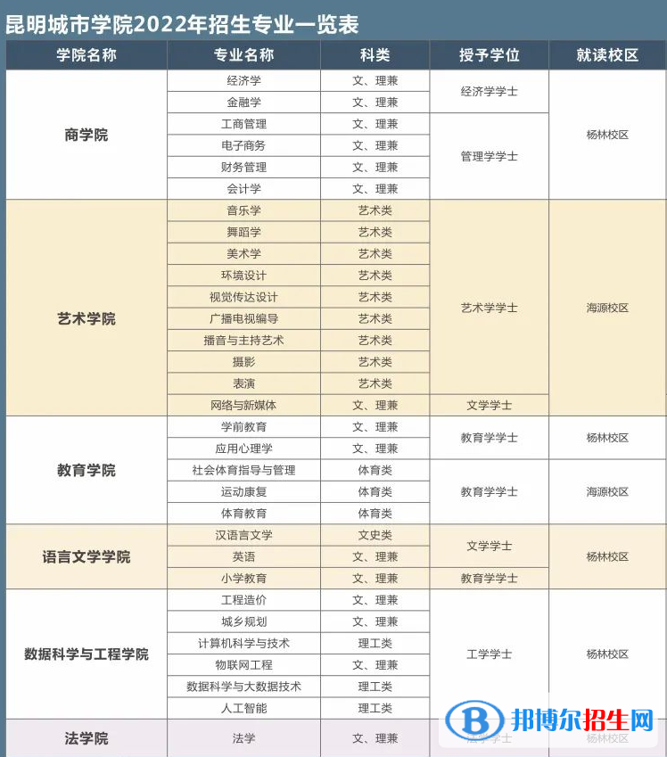 昆明城市学院有哪些专业？