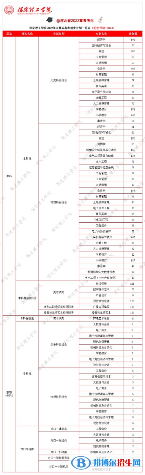 保定理工学院有哪些专业？