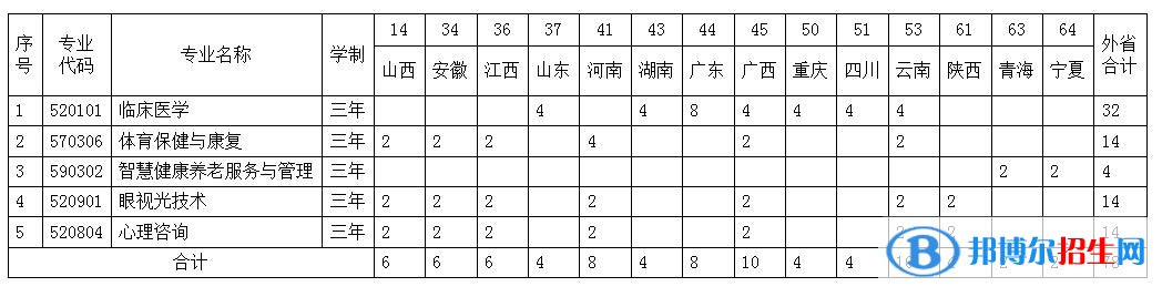 贵阳康养职业大学有哪些专业？