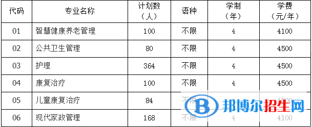 贵阳康养职业大学有哪些专业？