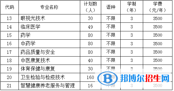 贵阳康养职业大学有哪些专业？
