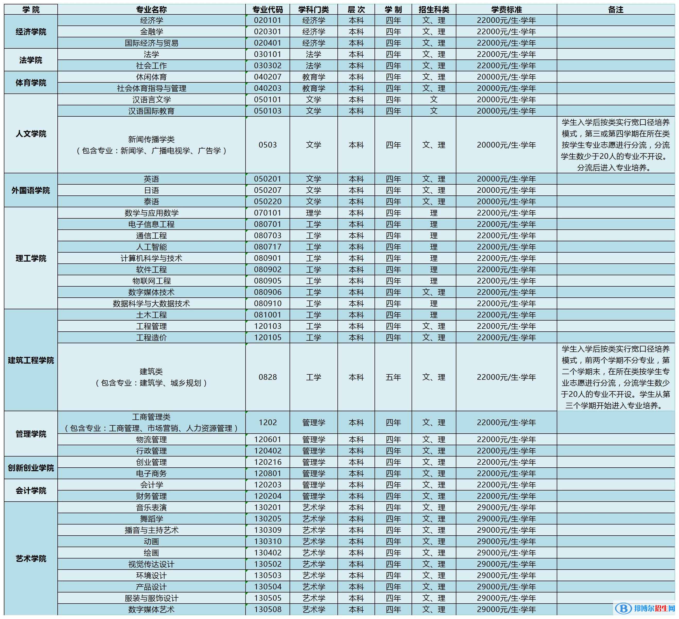云南大学滇池学院有哪些专业？