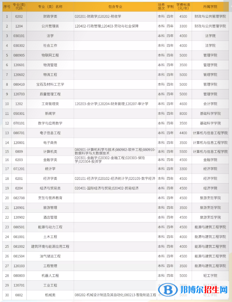 哈尔滨商业大学有哪些专业？