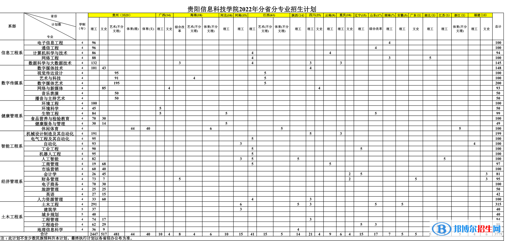 贵阳信息科技学院有哪些专业？