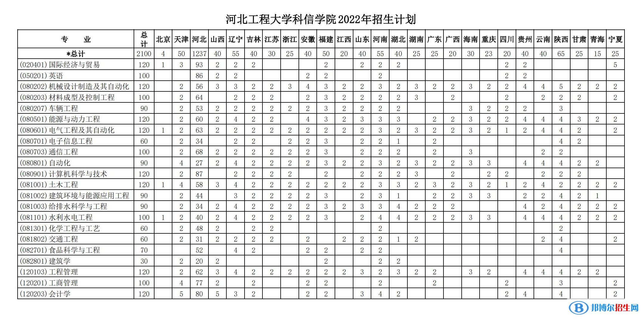 河北工程大学科信学院有哪些专业？