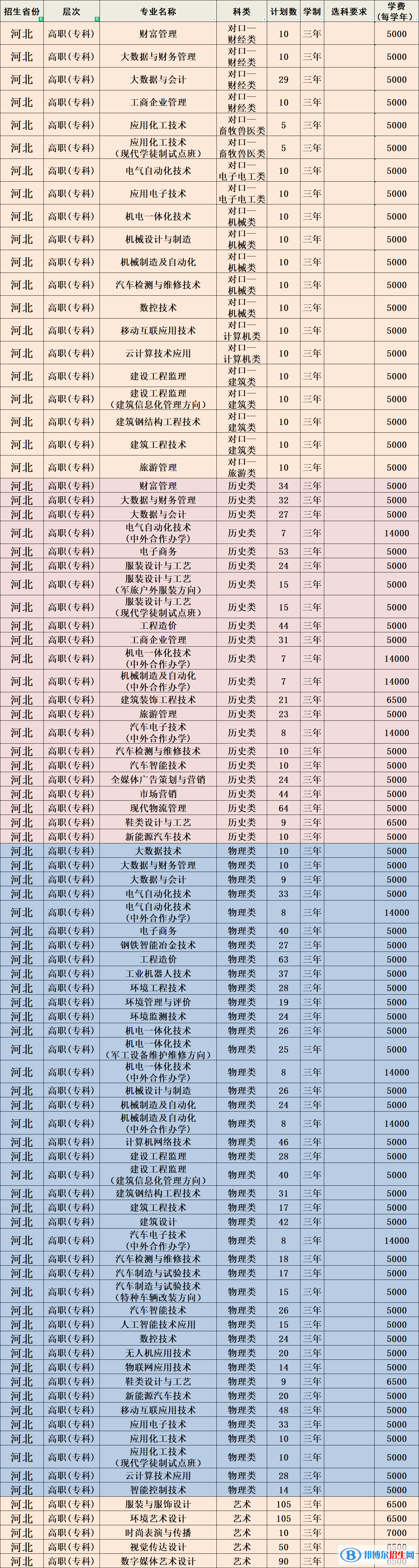 河北科技工程职业技术大学有哪些专业？