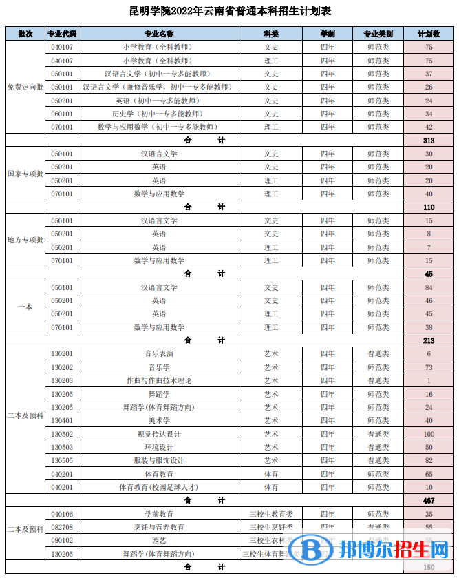 昆明学院有哪些专业？