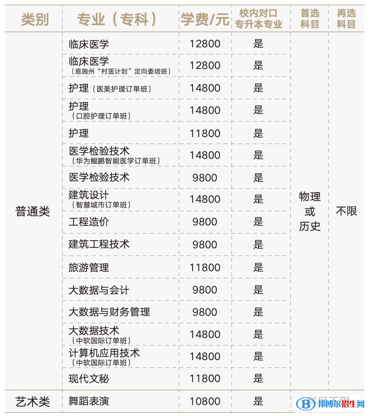 湖北恩施学院有哪些专业？