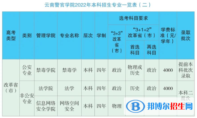 云南警官学院有哪些专业？