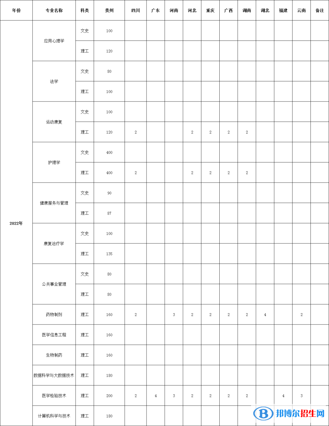 贵州中医药大学时珍学院有哪些专业？