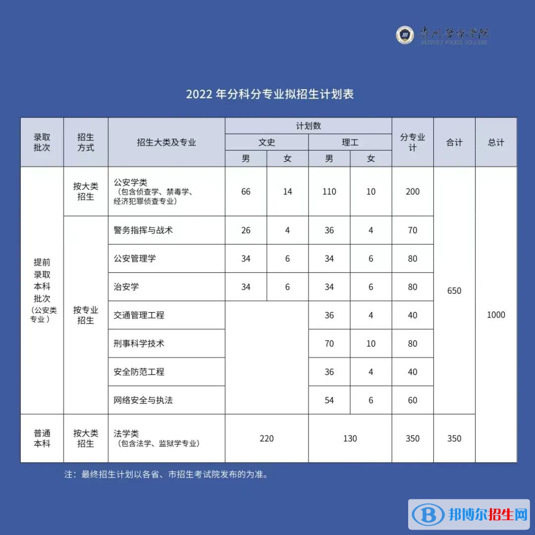 贵州警察学院有哪些专业？