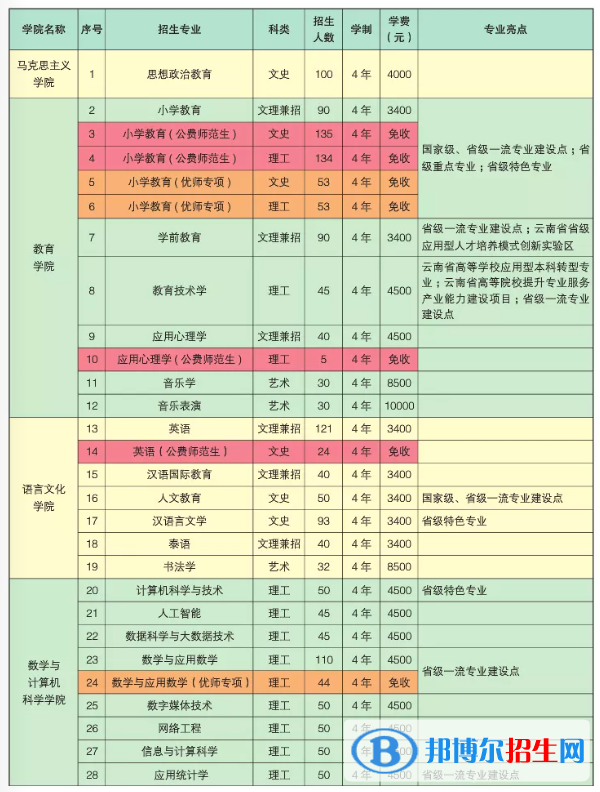 楚雄师范学院有哪些专业？