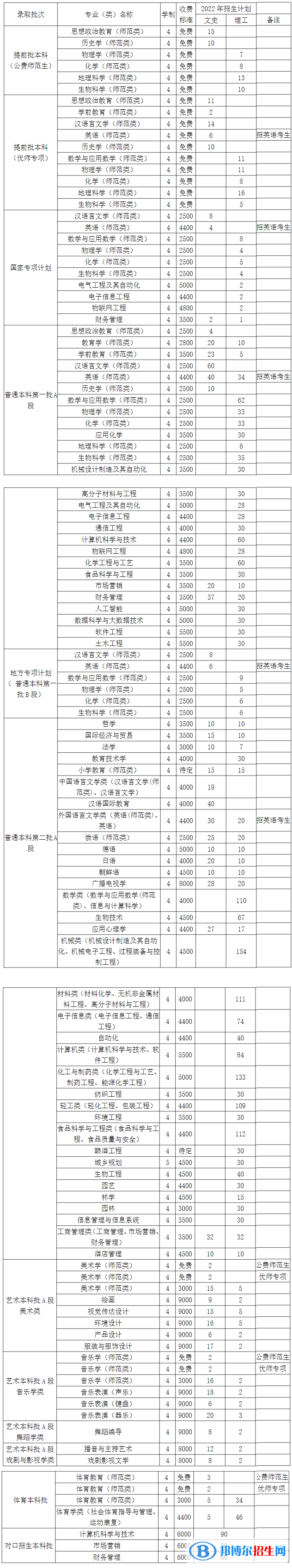 齐齐哈尔大学有哪些专业？