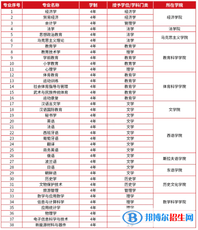 哈尔滨师范大学有哪些专业？