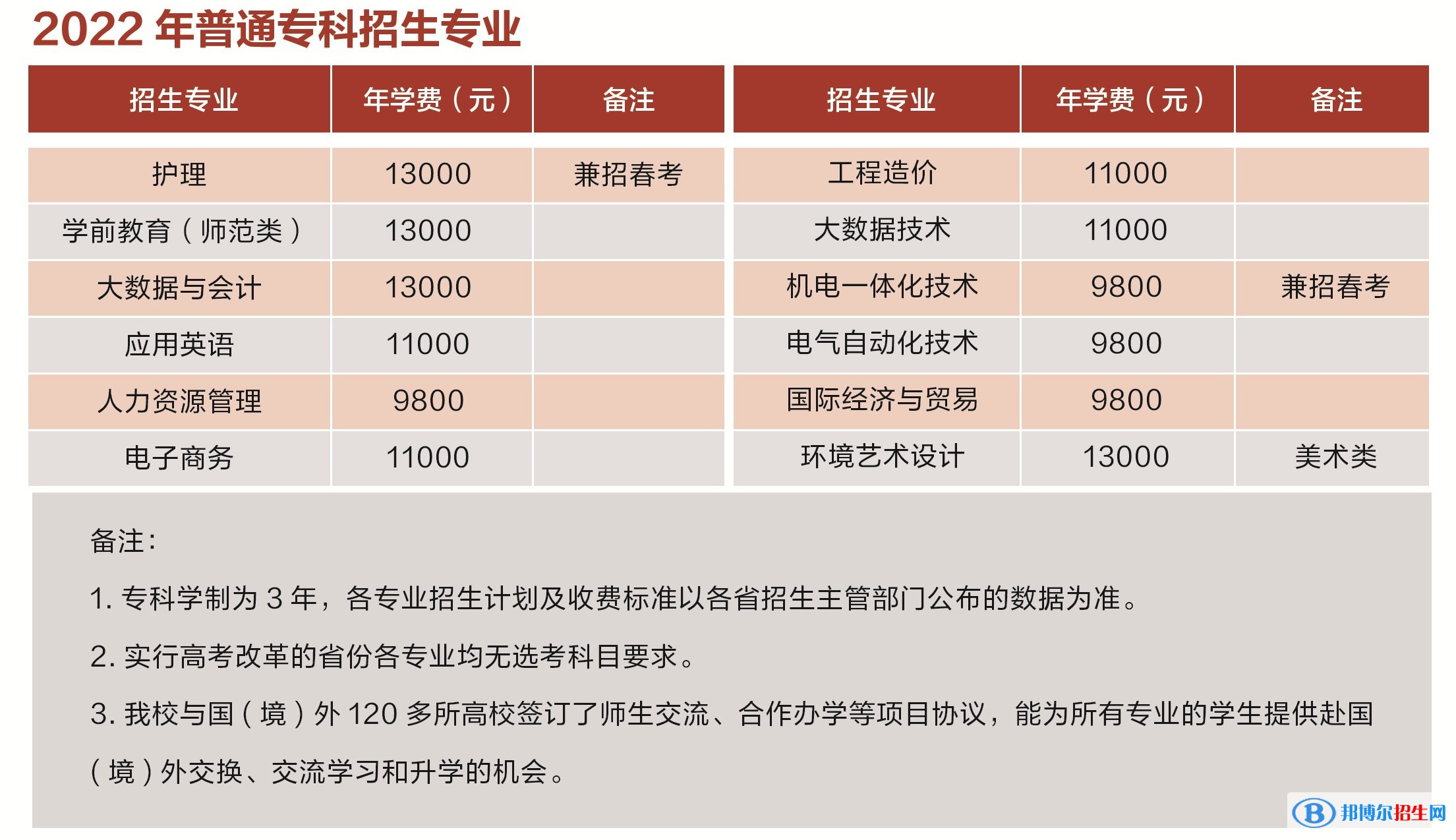 青岛滨海学院有哪些专业？