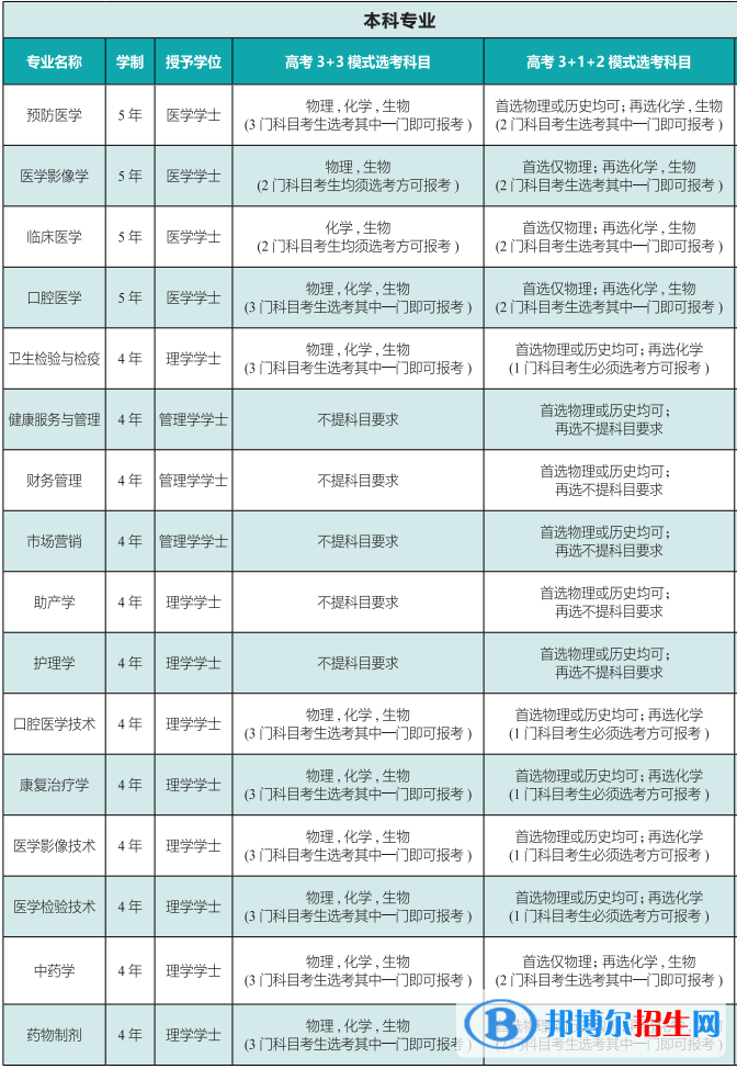 齐鲁医药学院有哪些专业？