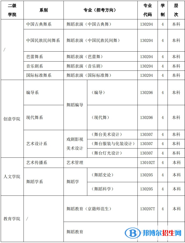 北京舞蹈学院有哪些专业？