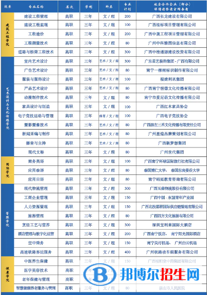 广西城市职业大学有哪些专业？