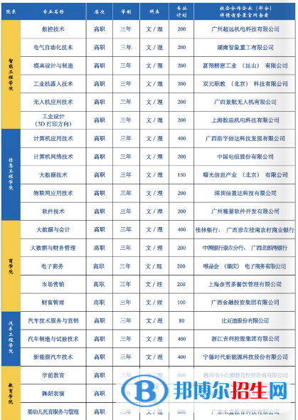 广西城市职业大学有哪些专业？