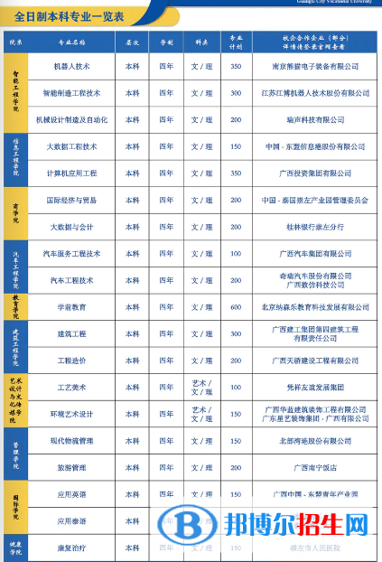 广西城市职业大学有哪些专业？