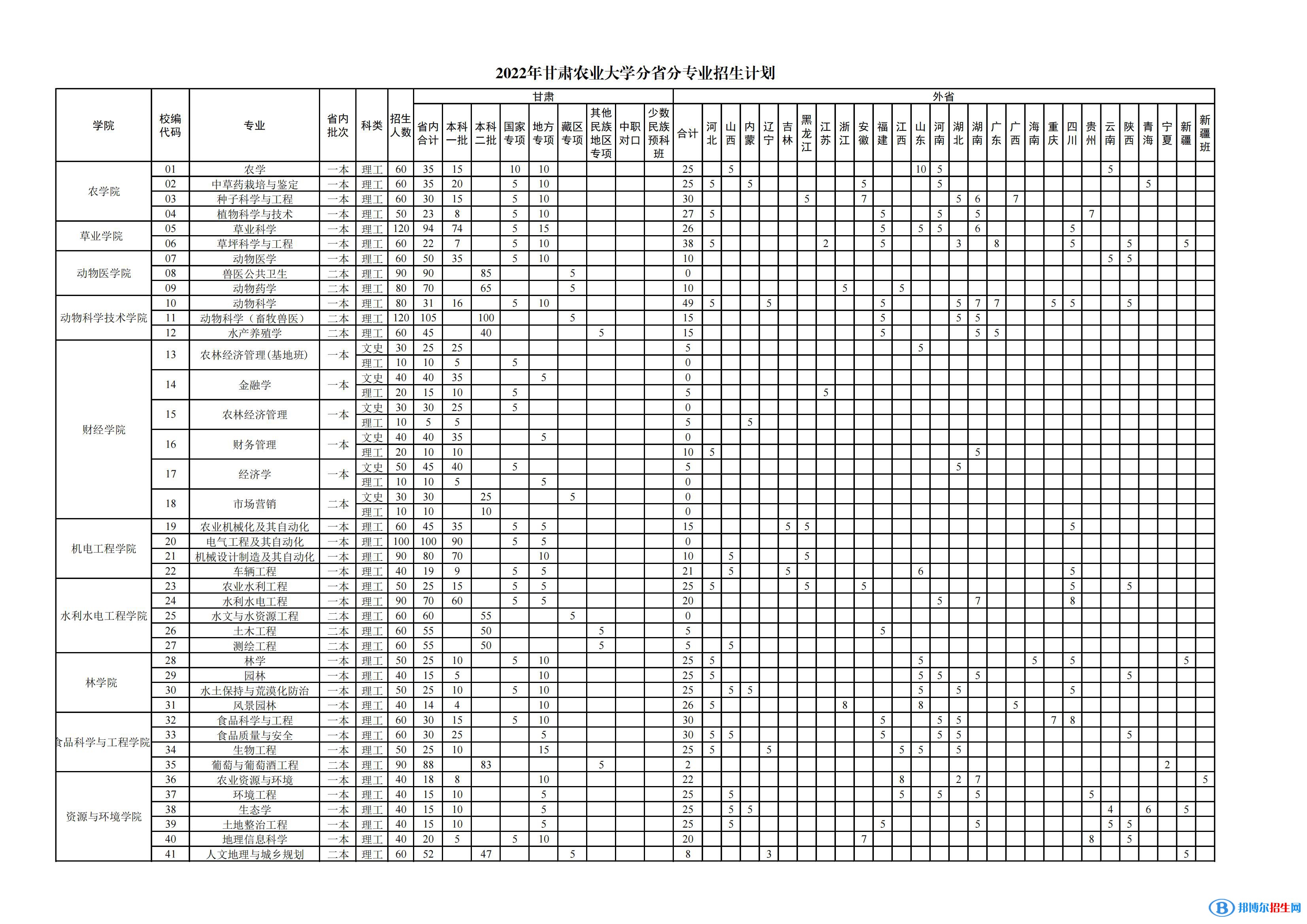 甘肃农业大学有哪些专业？