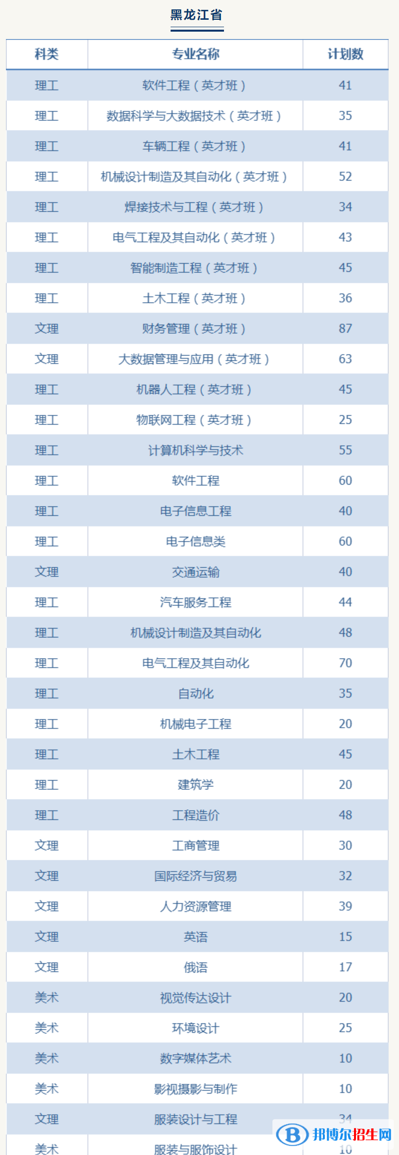 哈尔滨华德学院有哪些专业？