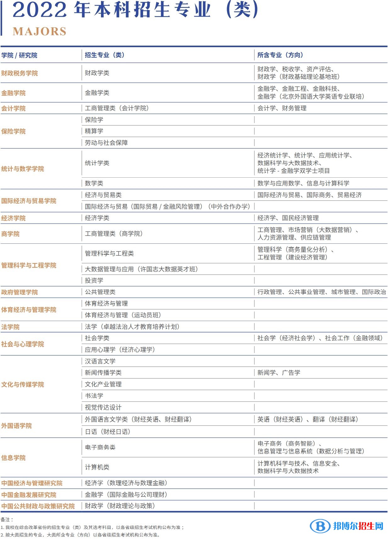 中央财经大学有哪些专业？