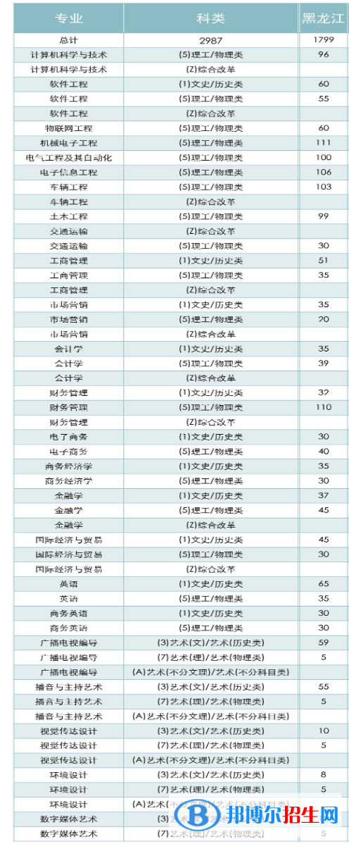 黑龙江工商学院有哪些专业？