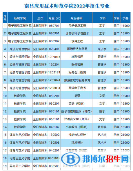 南昌应用技术师范学院有哪些专业？