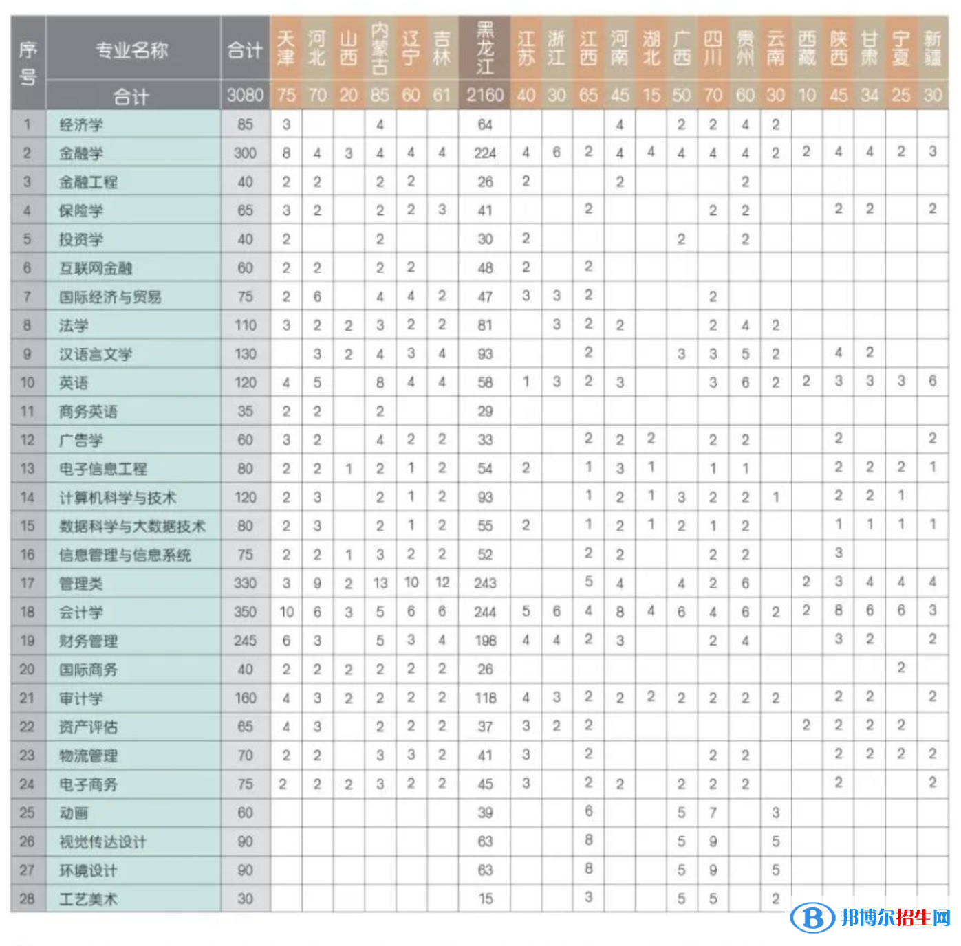 黑龙江财经学院有哪些专业？