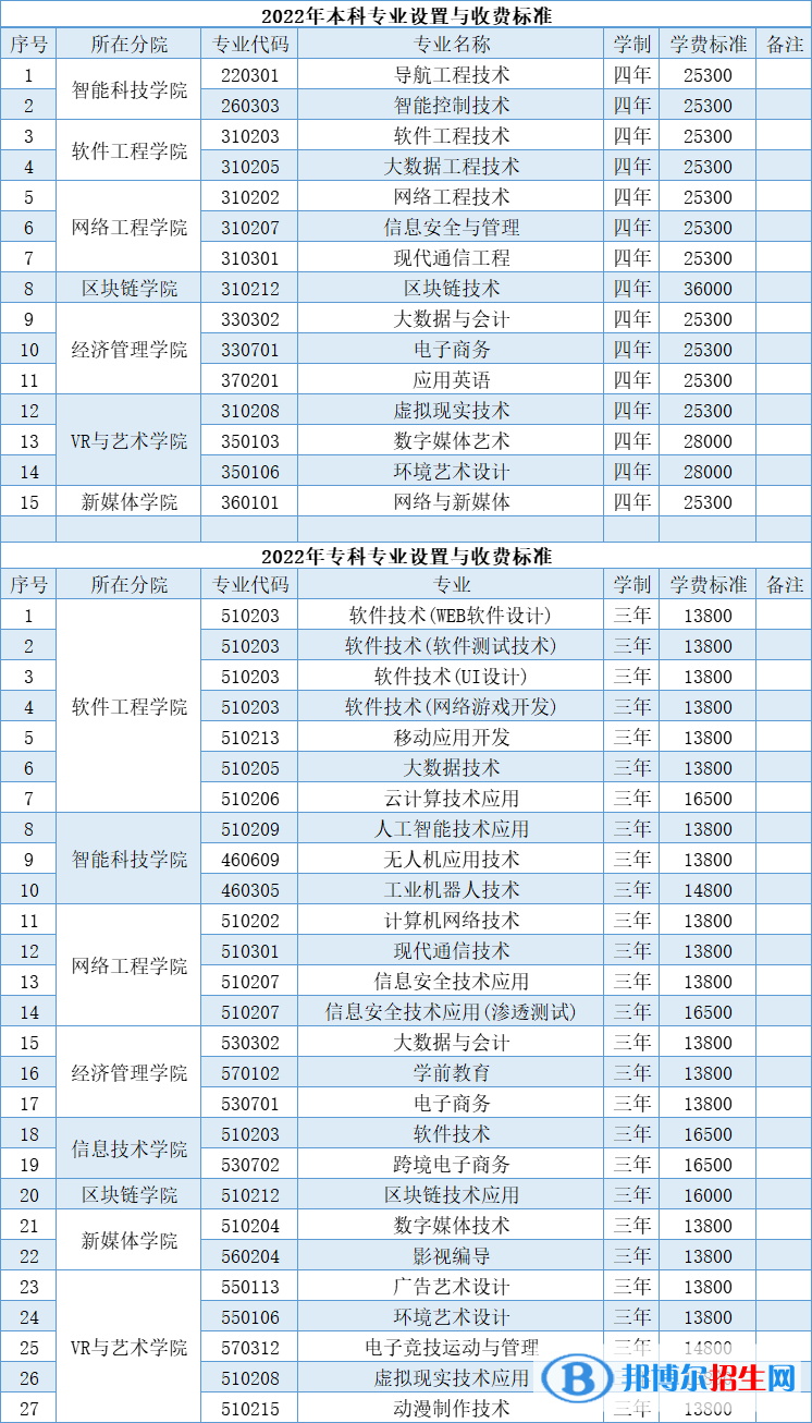 江西软件职业技术大学有哪些专业？