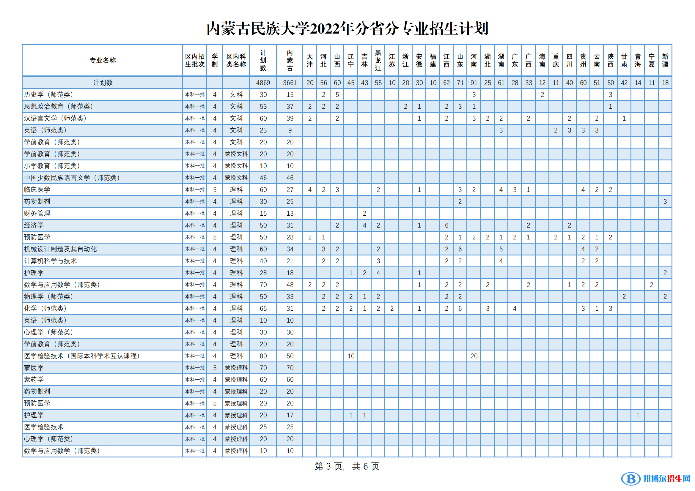 内蒙古民族大学有哪些专业？