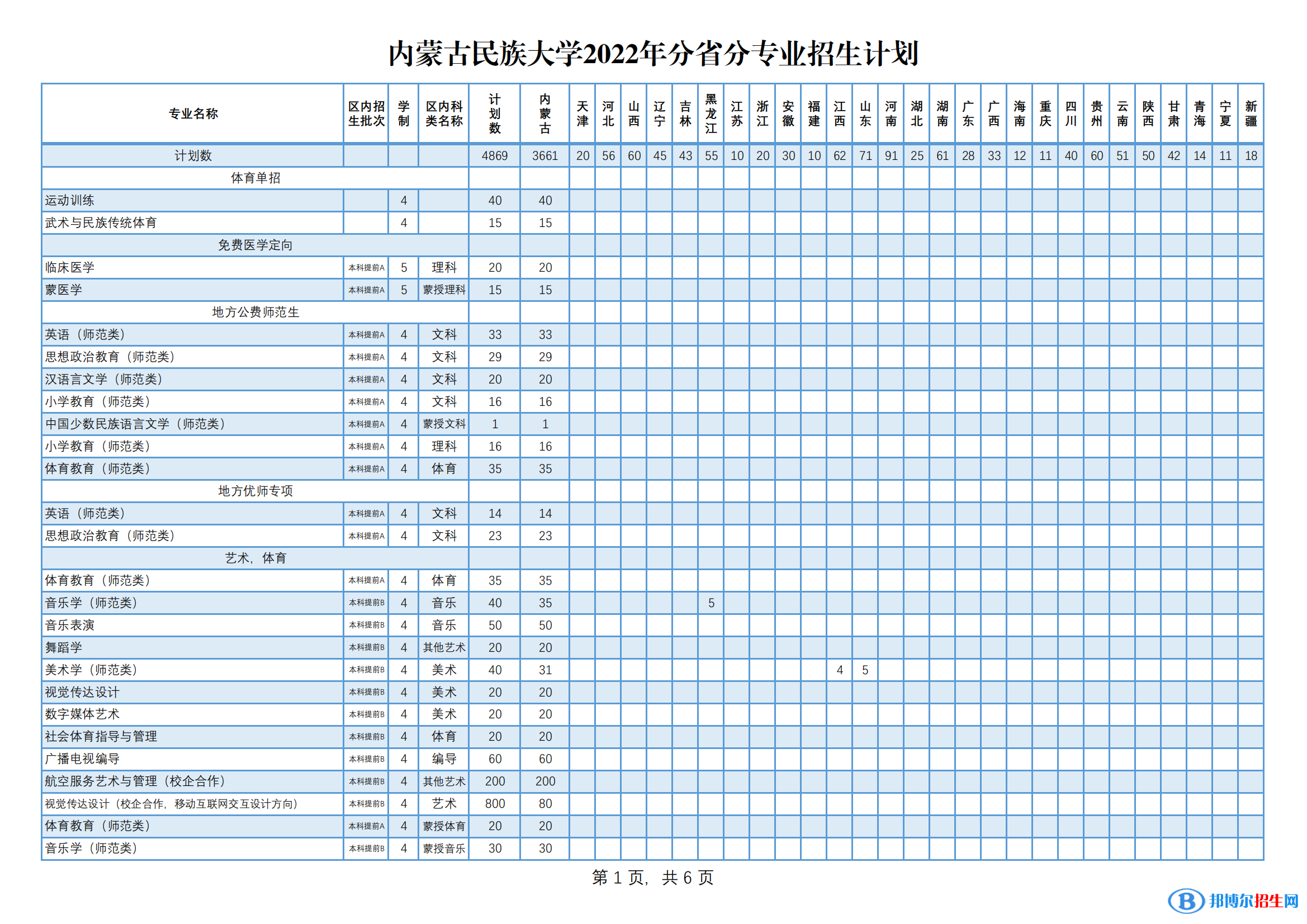 内蒙古民族大学有哪些专业？