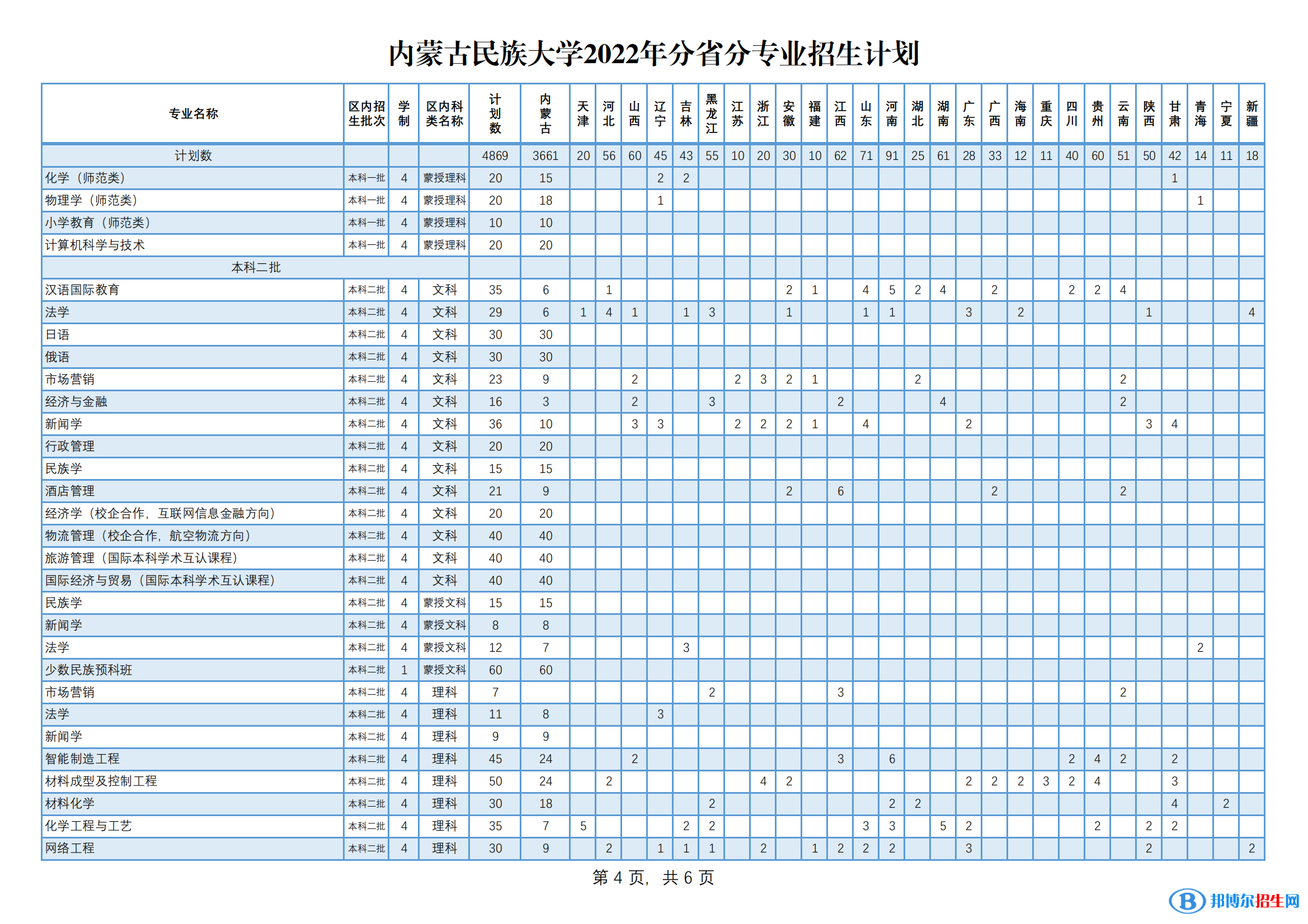内蒙古民族大学有哪些专业？
