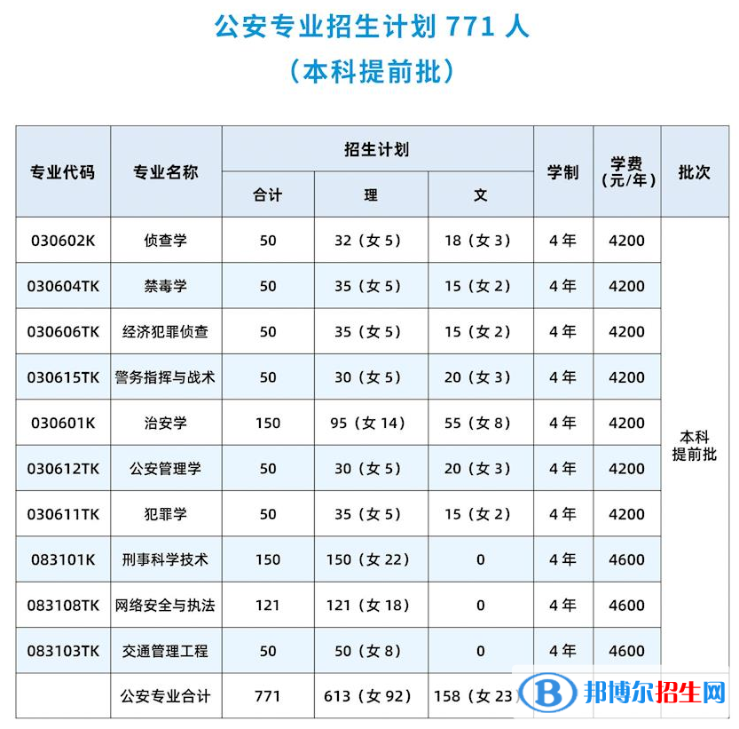 广西警察学院有哪些专业？