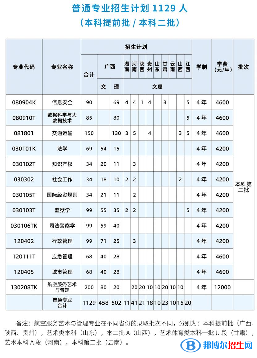 广西警察学院有哪些专业？